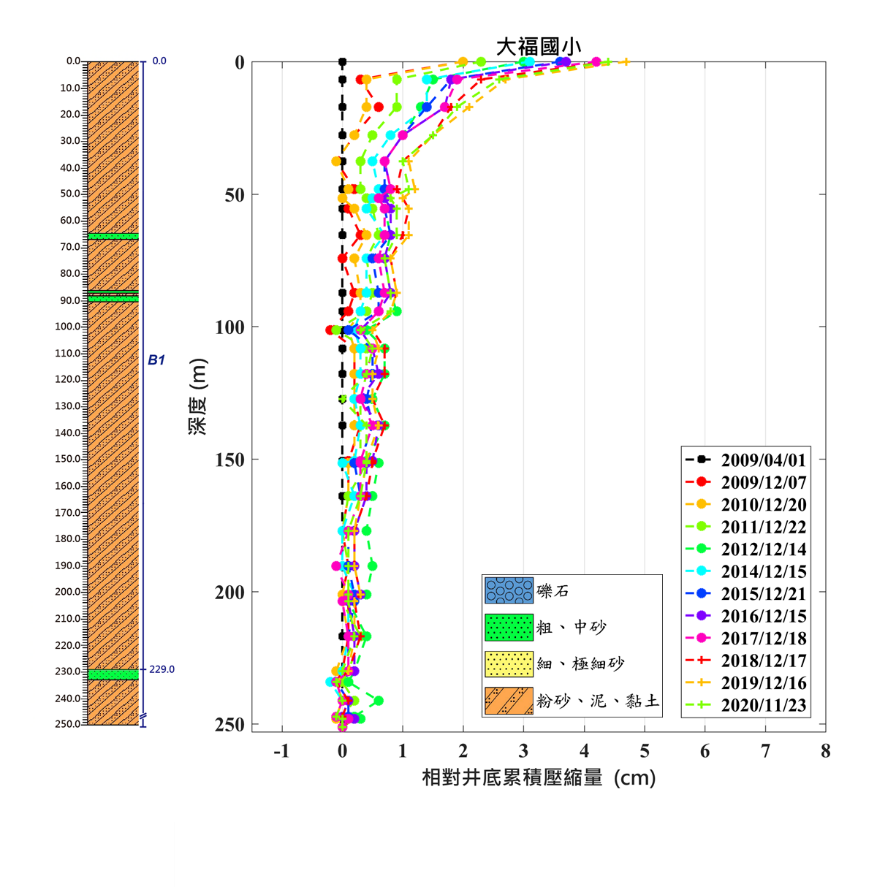 大福國小 監測井圖層 1